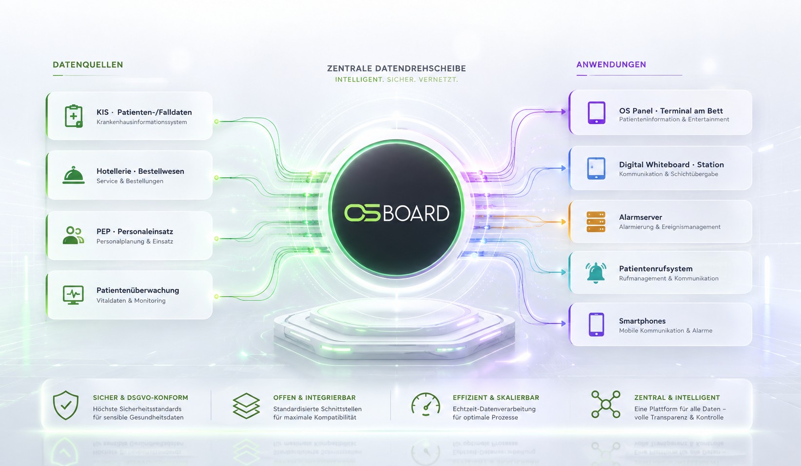 OS Board Ökosystem